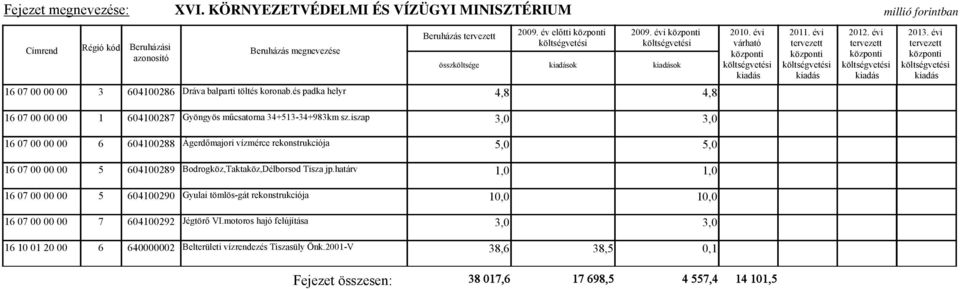 iszap 3,0 3,0 16 07 00 00 00 6 604100288 Ágerdőmajori vízmérce rekonstrukciója 5,0 5,0 16 07 00 00 00 5 604100289 Bodrogköz,Taktaköz,Délborsod Tisza jp.