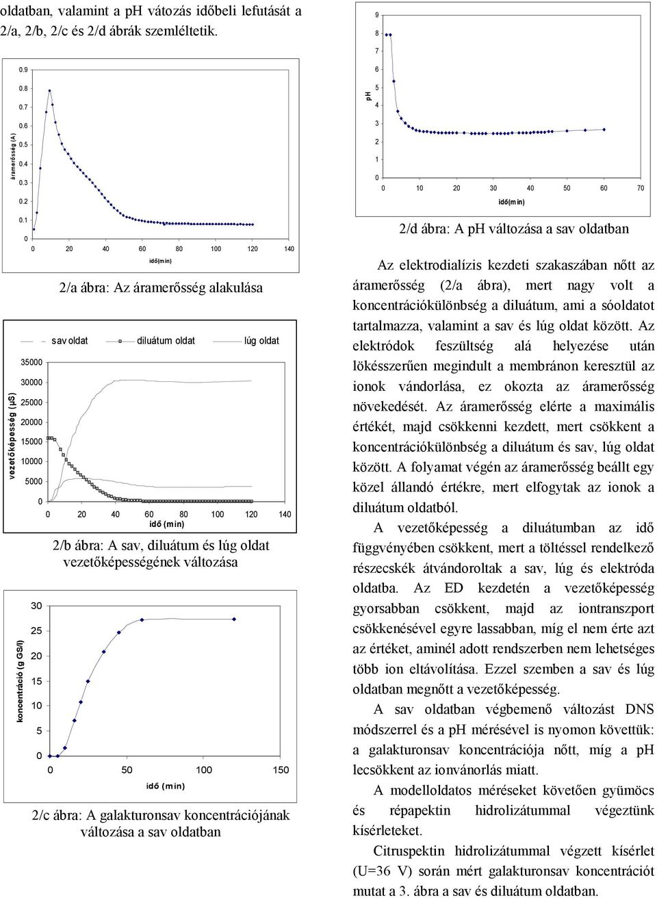 oldat vezetőképességének változása 5 1 15 2/c ábra: A galakturonsav koncentrációjának változása a sav oldatban 2/d ábra: A ph változása a sav oldatban Az elektrodialízis kezdeti szakaszában nőtt az