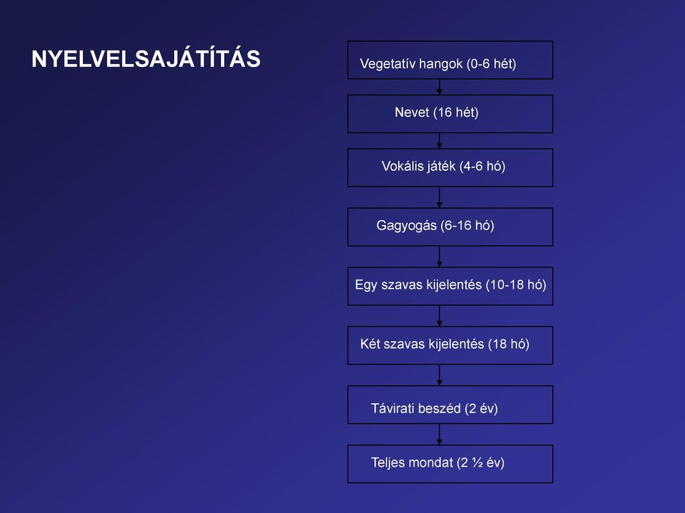Egy szavas kijelentés (10-18 hó) Két szavas