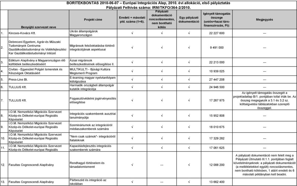 száma (1+6). dokumentáció nem bontható kötés Igényelt támogatás összege (uniós+hazai társfinanszírozás, Ft): Megjegyzés 22 227 600 2.