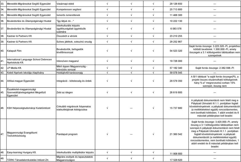 Bevándorlási és Állampolgársági Hivatal Interkulturális képzés ügyfélszolgálati ügyintézők számára 6 083 578 38. Kastner & Partners Kft. Összeköt a vérünk 23 210 255 39. Kastner & Partners Kft. Színes játékok, sokszínű ország 29 252 867 40.