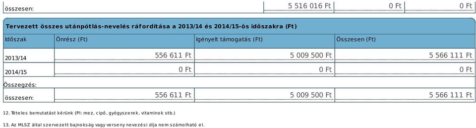 Ft 0 Ft 0 Ft 0 Ft 556 611 Ft 5 009 500 Ft 5 566 111 Ft 12.