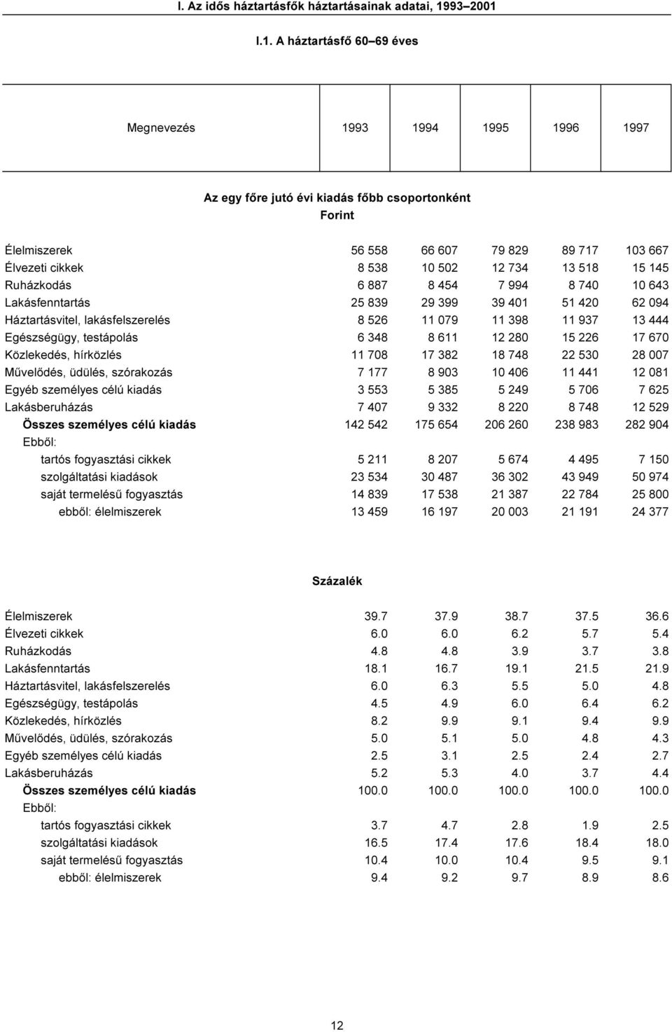 I.1. A háztartásfő 60 69 éves Megnevezés 1993 1994 1995 1996 1997 Az egy főre jutó évi kiadás főbb csoportonként Forint Élelmiszerek 56 558 66 607 79 829 89 717 103 667 Élvezeti cikkek 8 538 10 502