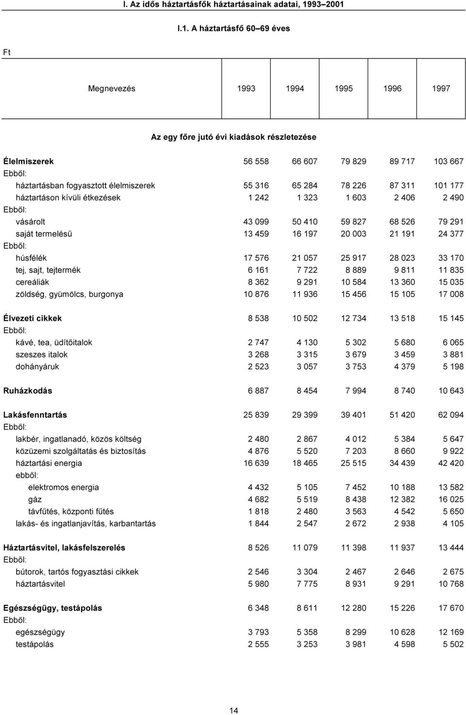 I.1. A háztartásfő 60 69 éves Ft Megnevezés 1993 1994 1995 1996 1997 Az egy főre jutó évi kiadások részletezése Élelmiszerek 56 558 66 607 79 829 89 717 103 667 háztartásban fogyasztott élelmiszerek