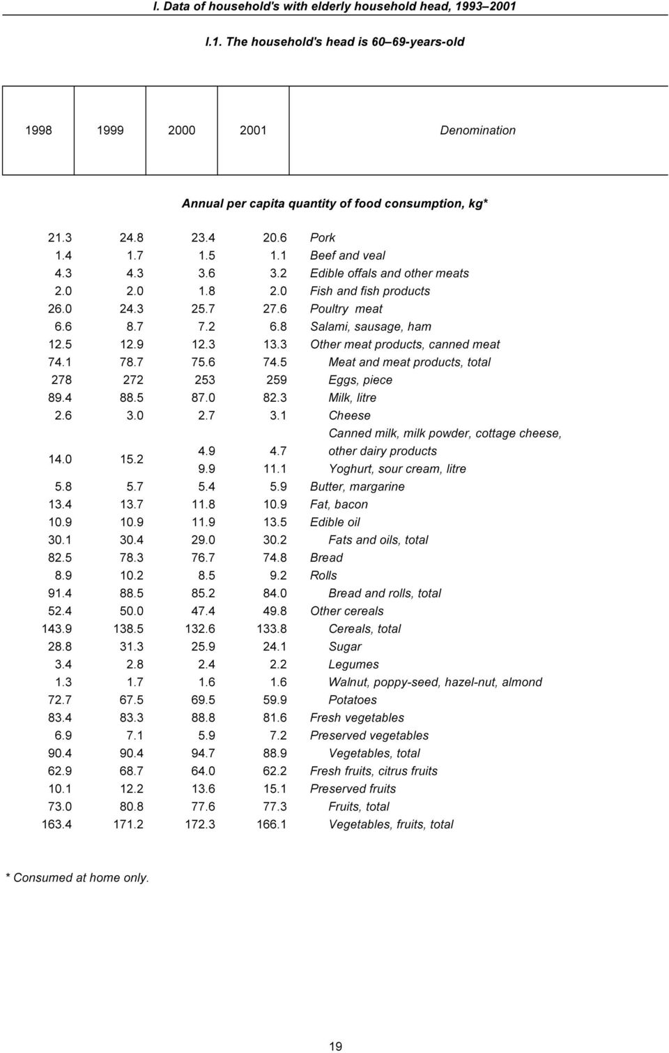8 Salami, sausage, ham 12.5 12.9 12.3 13.3 Other meat products, canned meat 74.1 78.7 75.6 74.5 Meat and meat products, total 278 272 253 259 Eggs, piece 89.4 88.5 87.0 82.3 Milk, litre 2.6 3.0 2.7 3.