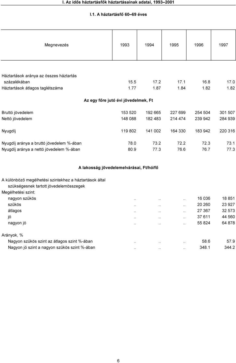 82 Az egy főre jutó évi jövedelmek, Ft Bruttó jövedelem 153 520 192 665 227 699 254 504 301 507 Nettó jövedelem 148 088 182 483 214 474 239 942 284 939 Nyugdíj 119 802 141 002 164 330 183 942 220 316