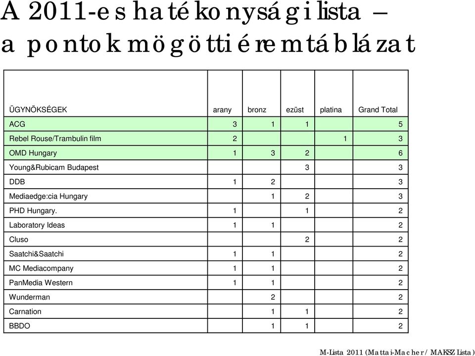 3 3 DDB 1 2 3 Mediaedge:cia Hungary 1 2 3 PHD Hungary.