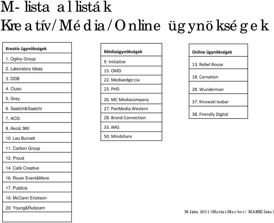 McCann Erickson 20. Young&Rubicam Médiaügynökségek 9. Initiative 15. OMD 22. Mediaedge:cia 23. PHD 26. MC Mediacompany 27.