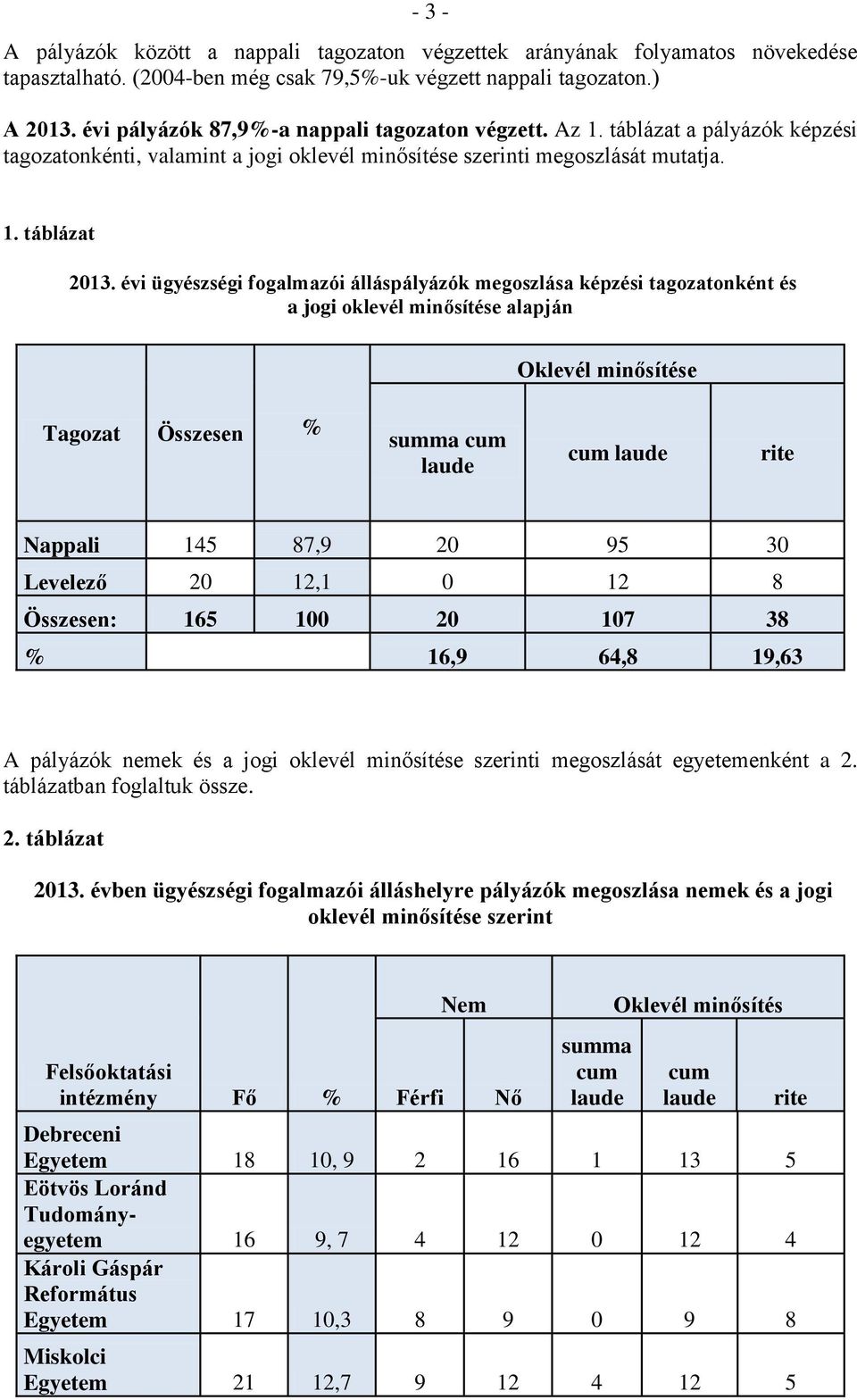 évi ügyészségi fogalmazói álláspályázók megoszlása képzési tagozatonként és a jogi oklevél minősítése alapján Oklevél minősítése Tagozat Összesen % summa cum cum rite Nappali 145 87,9 20 95 30