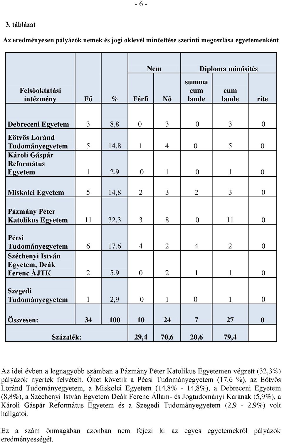 8,8 0 3 0 3 0 Eötvös Loránd Tudományegyetem 5 14,8 1 4 0 5 0 Károli Gáspár Református Egyetem 1 2,9 0 1 0 1 0 Miskolci Egyetem 5 14,8 2 3 2 3 0 Pázmány Péter Katolikus Egyetem 11 32,3 3 8 0 11 0