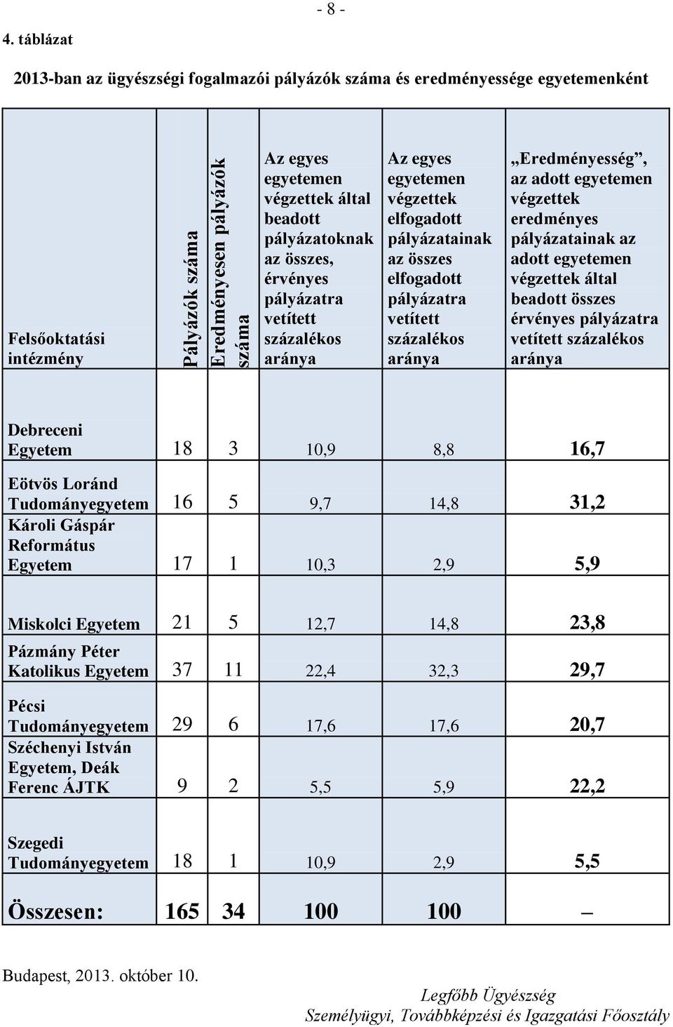 pályázatra vetített százalékos aránya Az egyes egyetemen végzettek elfogadott pályázatainak az összes elfogadott pályázatra vetített százalékos aránya Eredményesség, az adott egyetemen végzettek