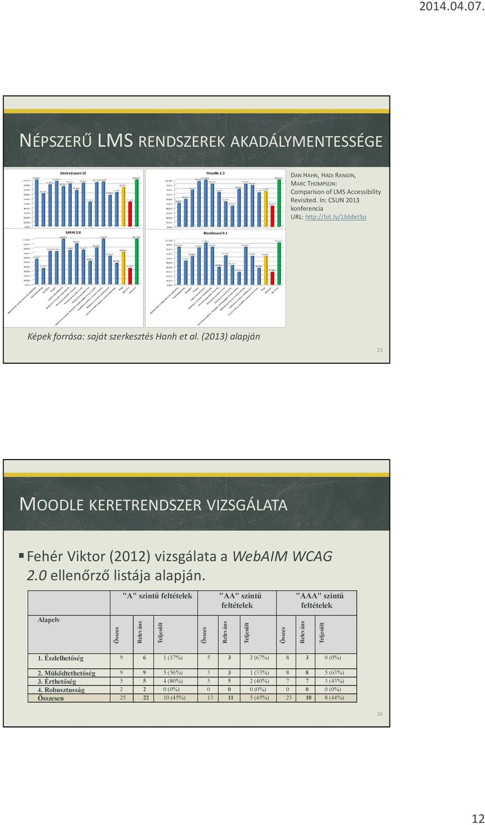 "A" szintű feltételek "AA" szintű feltételek "AAA" szintű feltételek Alapelv Összes Releváns Teljesült Összes Releváns Teljesült Összes Releváns Teljesült 1.