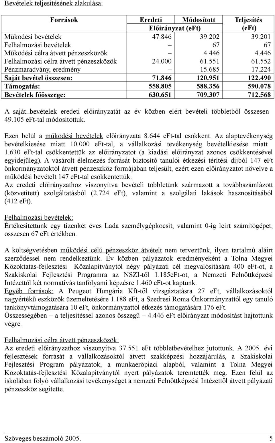224 Saját bevétel összesen: 71.846 120.951 122.490 Támogatás: 558.805 588.356 590.078 Bevételek főösszege: 630.651 709.307 712.