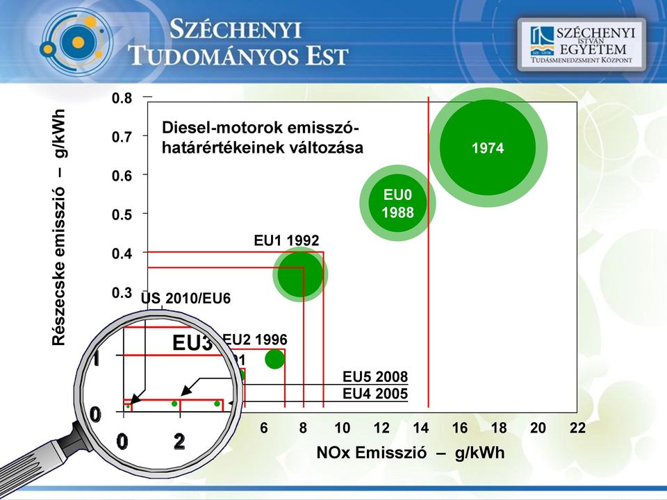1992 EU0 1988 1974 0.3 US 2010/EU6 0.2 0.