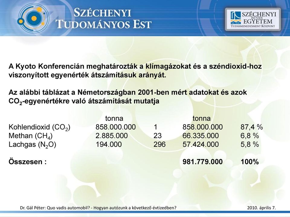Az alábbi táblázat a Németországban 2001-ben mért adatokat és azok CO 2 -egyenértékre való