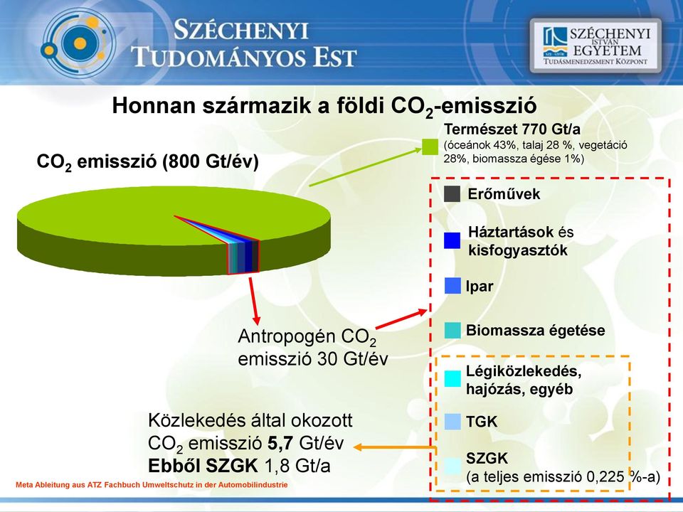 Közlekedés által okozott CO 2 emisszió 5,7 Gt/év Ebből SZGK 1,8 Gt/a Meta Ableitung aus ATZ Fachbuch