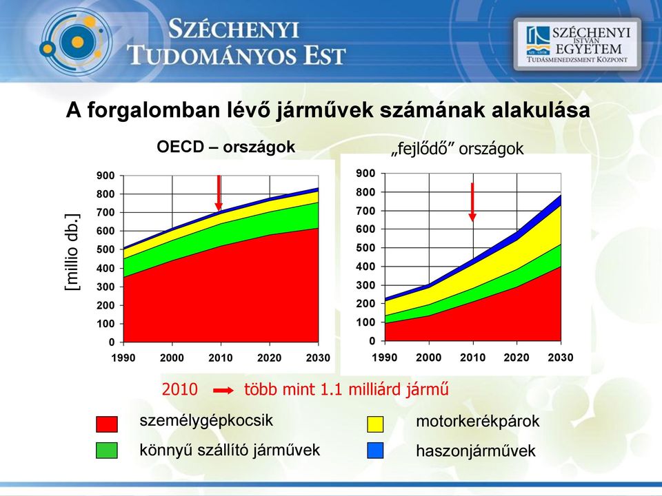 500 400 300 200 100 0 1990 2000 2010 2020 2030 fejlődő országok 900 800 700 600