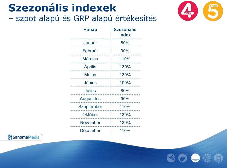 110% Április 130% Május 130% Június 100% Július 80%