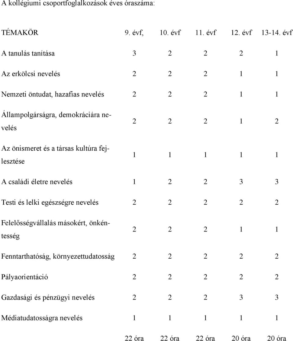 önismeret és a társas kultúra fejlesztése 2 2 2 1 2 1 1 1 1 1 A családi életre nevelés 1 2 2 3 3 Testi és lelki egészségre nevelés 2 2 2 2 2