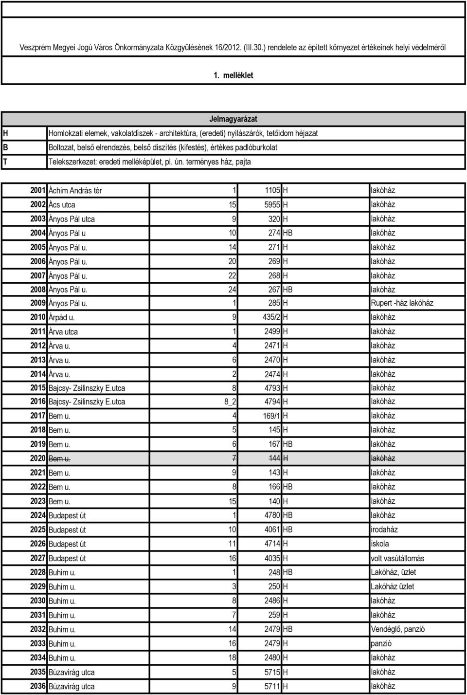 Telekszerkezet: eredeti melléképület, pl. ún. terményes ház, pajta 200 Áchim András tér 2002 Ács utca 5 05 H 5955 H 2003 Ányos Pál utca 9 320 H 200 Ányos Pál u 0 27 HB 2005 Ányos Pál u.