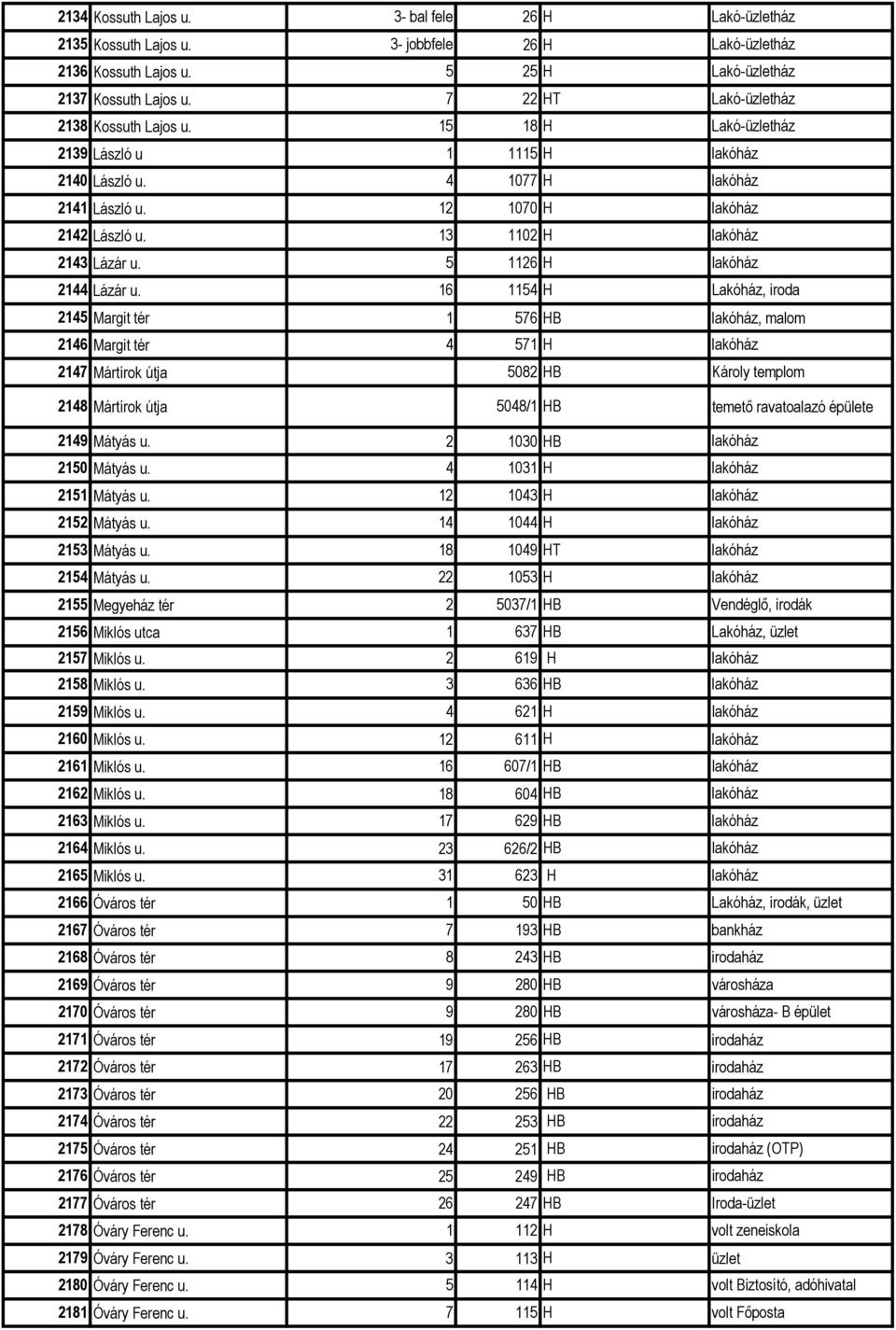 25 Margit tér 5 7 5 2 3 5 6 25 H 22 HT 8 H 5 H 077 H 070 H 02 H 26 H 5 H 576 HB Lakóház, iroda, malom 26 Margit tér 27 Mártírok útja 57 H 5082 HB Károly templom 28 Mártírok útja 508/ HB temető