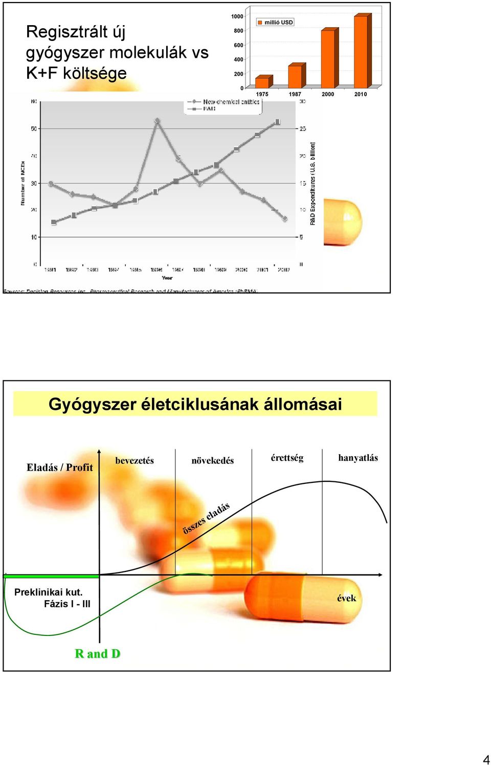 életciklusának állomásai Eladás / Profit bevezetés növekedés