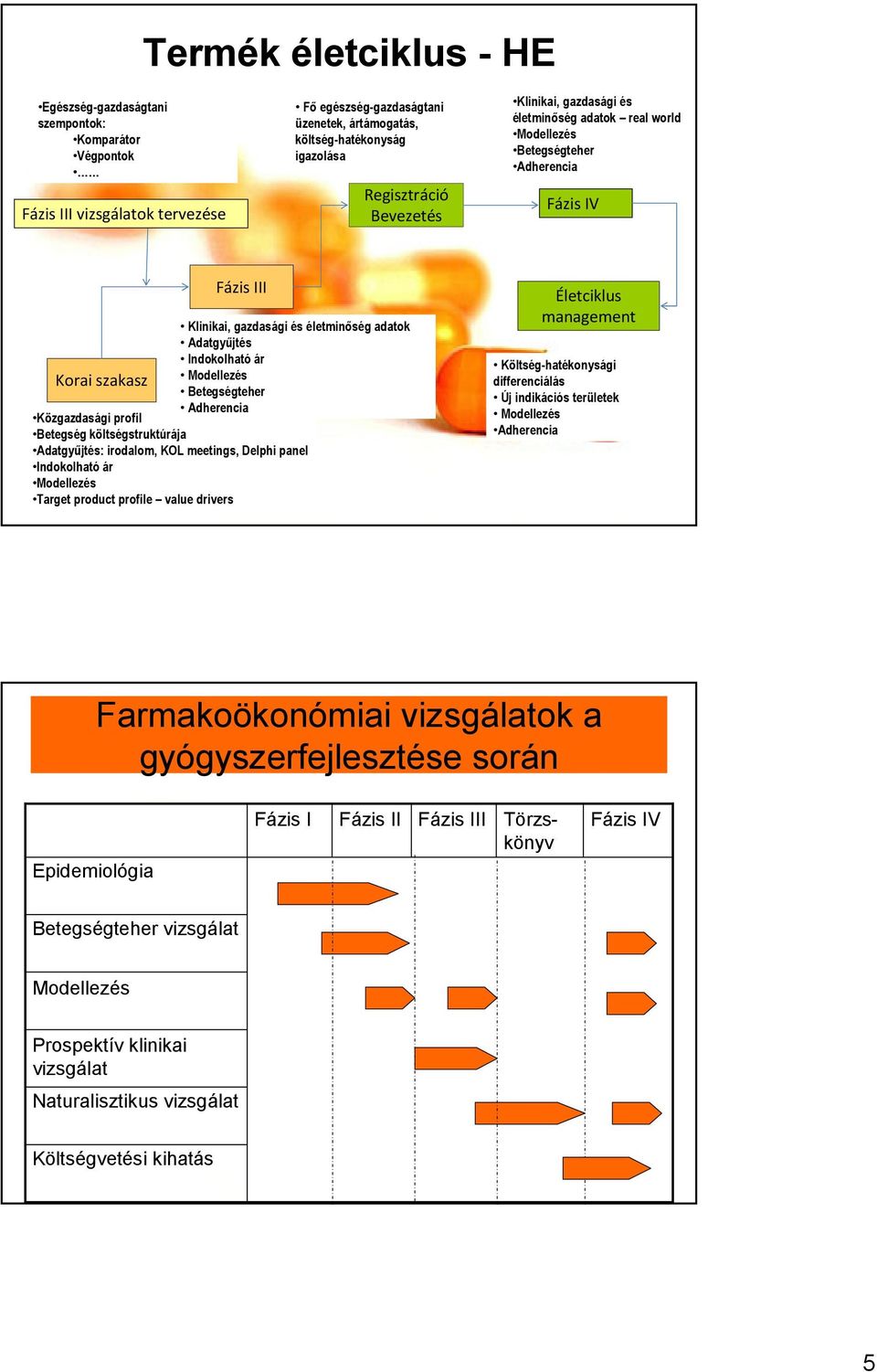 Korai szakasz Modellezés Betegségteher Adherencia Közgazdasági profil Betegség költségstruktúrája Adatgyőjtés: irodalom, KOL meetings, Delphi panel Indokolható ár Modellezés Target product profile