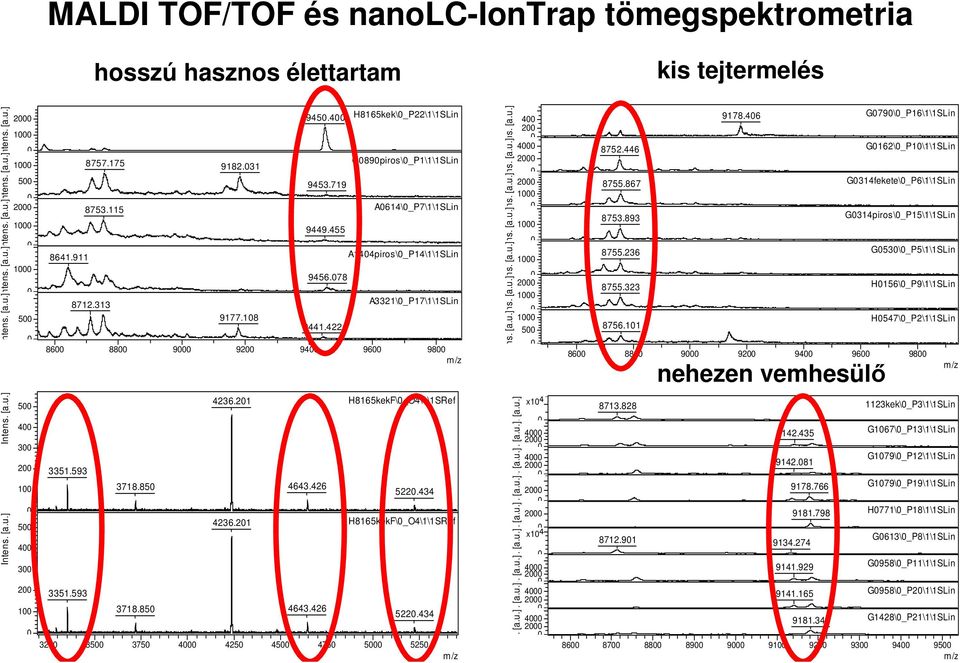 422 C89piros\_P1\1\1SLin A614\_P7\1\1SLin A144piros\_P14\1\1SLin A3321\_P17\1\1SLin 86 88 9 92 94 96 98 m/z Intens. [a.u.] Intens. [a.u.] Intens. [a.u.] Intens. [a.u.] Intens. [a.u.] Intens. [a.u.] Intens. [a.u.] 4 2 4 2 2 1 1 1 2 1 1 5 9178.