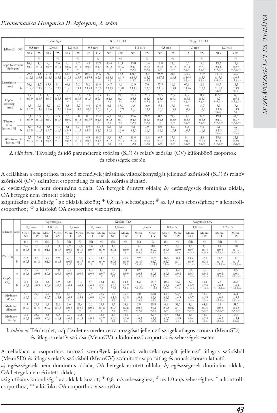 1,2 m/s 0,8 m/s 1,0 m/s 1,2 m/s 0,8 m/s 1,0 m/s 1,2 m/s 10,1 % % % % % % % % % 11,3 ±1,3 79,2 11,8 ±12,1 74,1 11,7 ±12,2 4,7 4,5 6,1 5,9 2,5 18,1 ±3,7 17,3 ±3,6 5,5 5,2 5,6 9,8 71,5 ±14,9 65,9 ±13,2