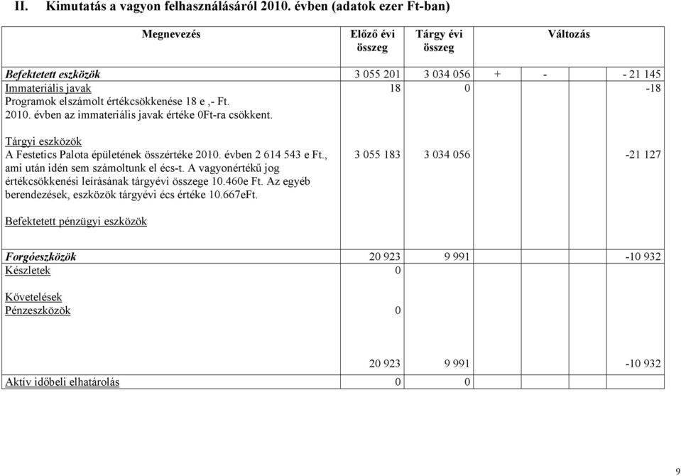 értékcsökkenése 18 e,- Ft. 21. évben az immateriális javak értéke Ft-ra csökkent. 18-18 Tárgyi eszközök A Festetics Palota épületének összértéke 21. évben 2 614 543 e Ft.
