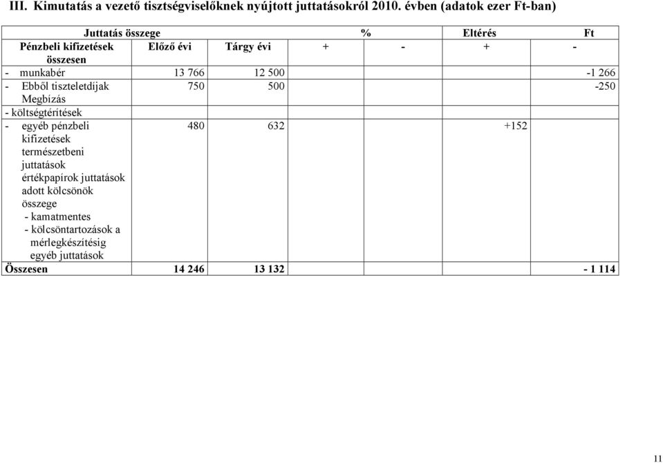munkabér 13 766 12 5-1 266 - Ebből tiszteletdíjak 75 5-25 Megbízás - költségtérítések - egyéb pénzbeli 48 632 +152