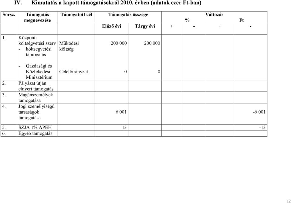Központi költségvetési szerv - költségvetési támogatás Működési költség 2 2 - Gazdasági és Közlekedési Minisztérium