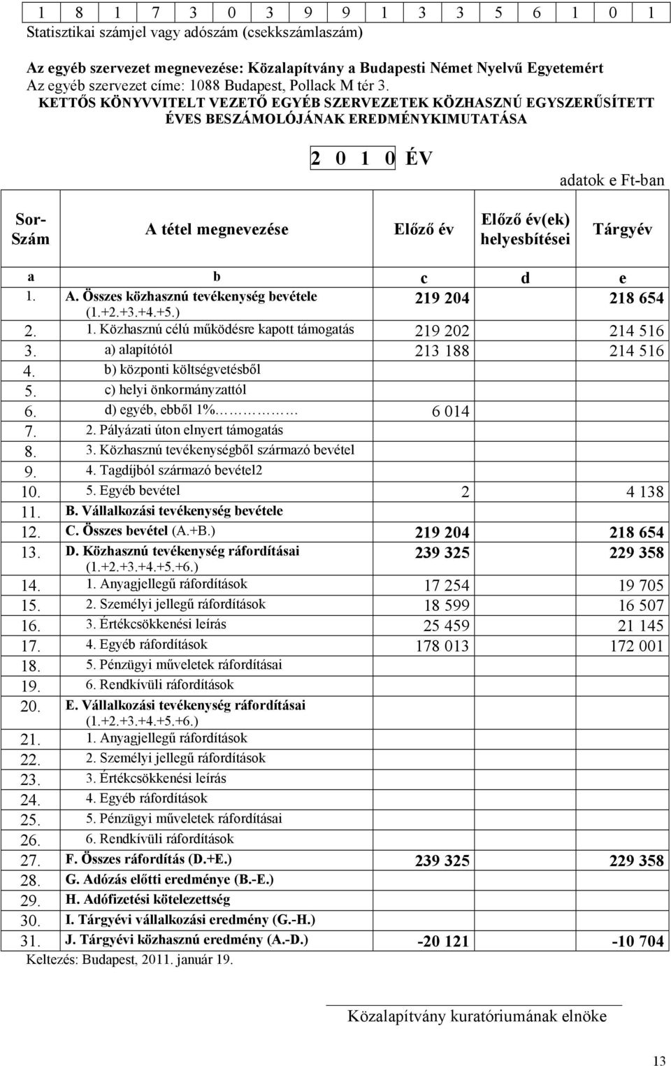KETTŐS KÖNYVVITELT VEZETŐ EGYÉB SZERVEZETEK KÖZHASZNÚ EGYSZERŰSÍTETT ÉVES BESZÁMOLÓJÁNAK EREDMÉNYKIMUTATÁSA 2 1 ÉV adatok e Ft-ban Sor- Szám A tétel megnevezése Előző év Előző év(ek) helyesbítései