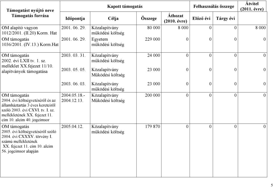 fejezet 11/1. alapítványok támogatása 23. 3. 31. 23. 5. 5. működési költség Működési költség 24 23 OM támogatás 24. évi költségvetéséről és az államháztartás 3 éves kereteiről szóló 23. évi CXVI. tv.