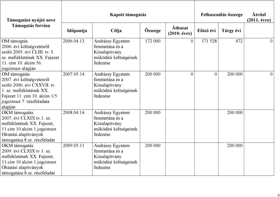 cím 1.alcím 1.jogcímsor Oktatási alapítványok támogatása 8.sz. részfeladat OKM támogatás 29. évi CLXIX tv.1. sz. mellékletének XX. Fejezet, 11.cím 1.alcím 1.jogcímsor Oktatási alapítványok támogatása 8.sz. részfeladat Kapott támogatás Felhasználás összege Átvitel (211.