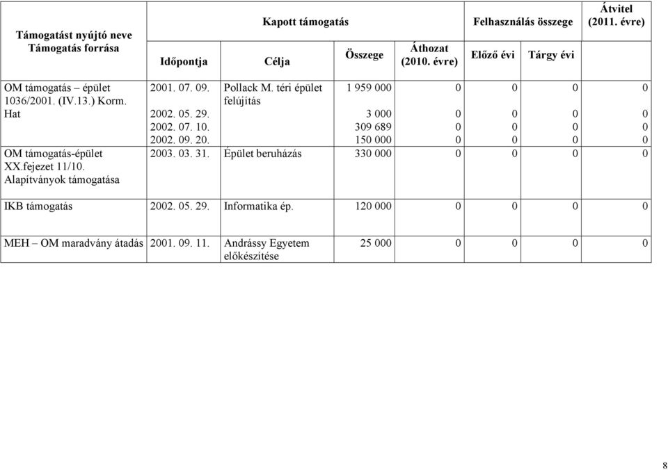 Hat OM támogatás-épület XX.fejezet 11/1. Alapítványok támogatása 21. 7. 9. 22. 5. 29. 22. 7. 1. 22. 9. 2. Pollack M.