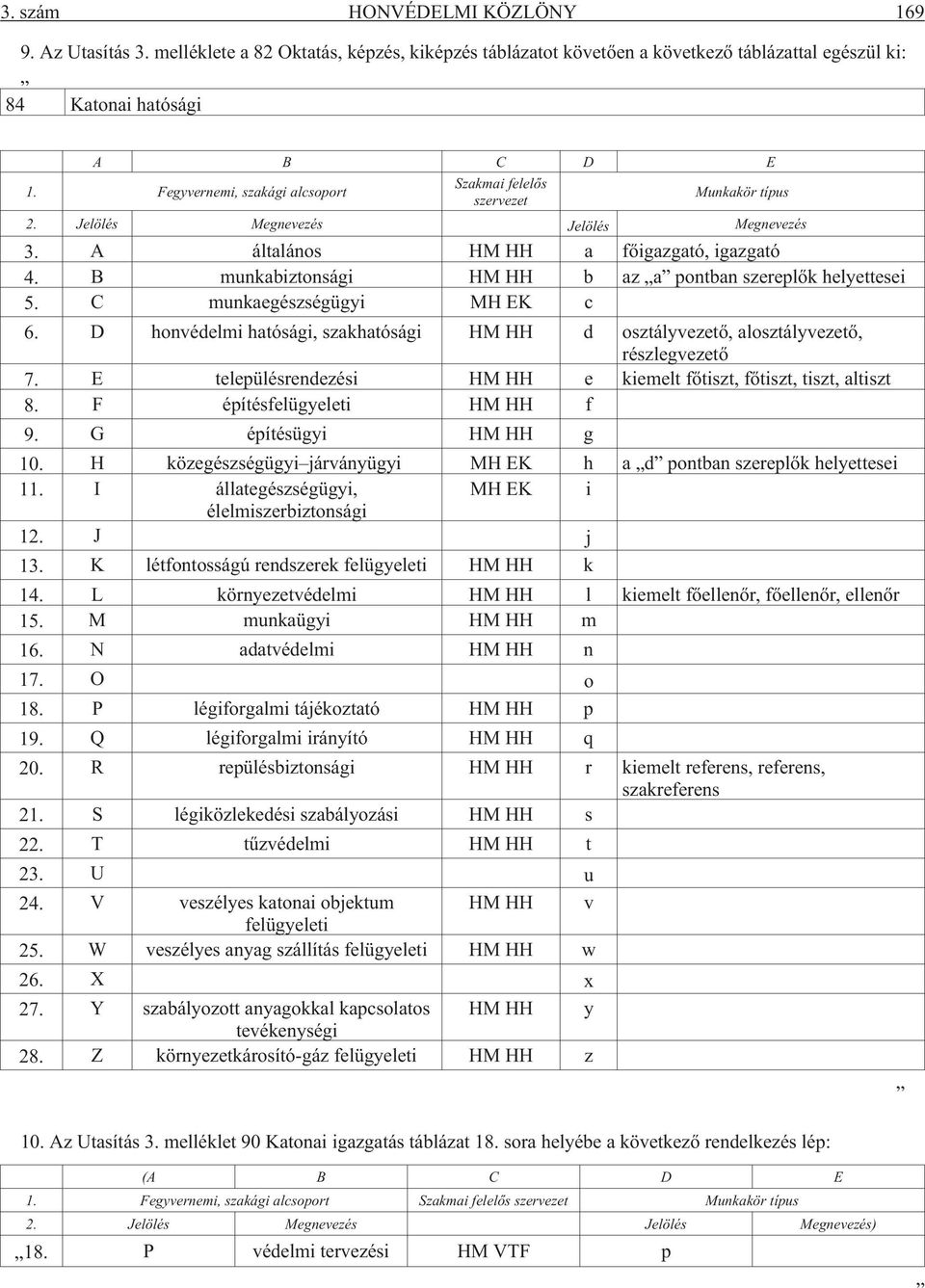 B munkabiztonsági HM HH b az a pontban szereplõk helyettesei 5. C munkaegészségügyi MH EK c 6. D honvédelmi hatósági, szakhatósági HM HH d osztályvezetõ, alosztályvezetõ, részlegvezetõ 7.