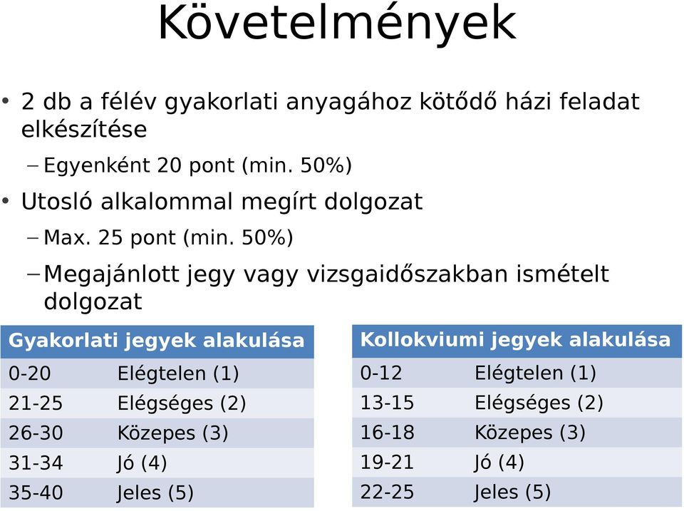 50%) Megajánlott jegy vagy vizsgaidőszakban ismételt dolgozat Gyakorlati jegyek alakulása 0-20 Elégtelen (1)
