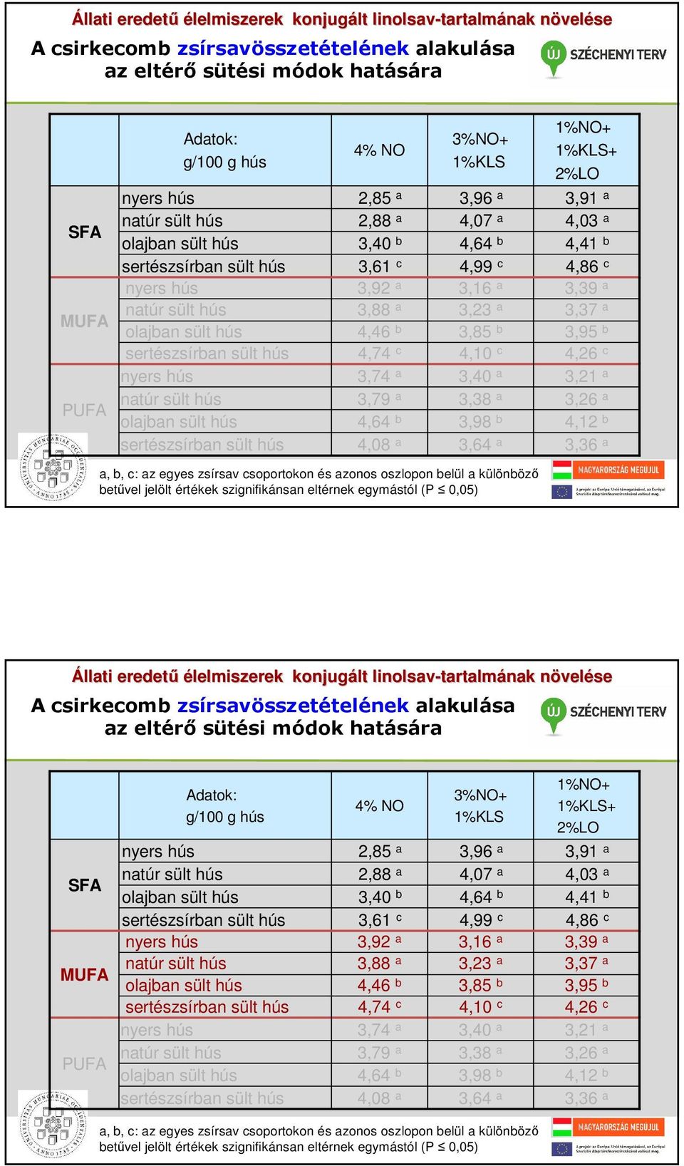 oszlopon elül a különöző etűvel jelölt értékek szignifikánsan eltérnek egymástól (P 0,05)   oszlopon elül a különöző etűvel jelölt értékek szignifikánsan eltérnek egymástól (P 0,05)