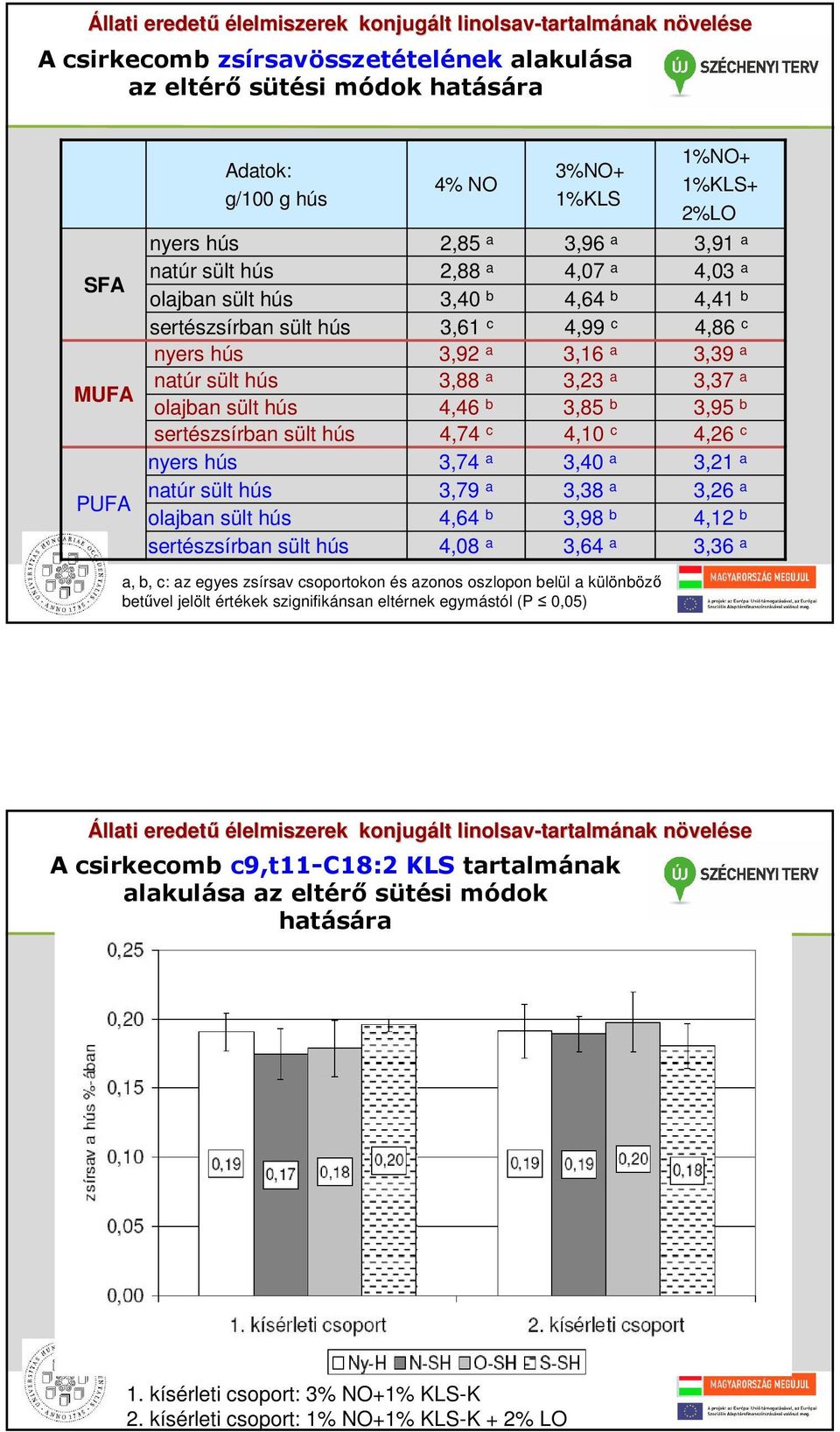 4,64 3,98 4,12 4,08 a 3,64 a 3,36 a a,, c: az egyes zsírsav csoportokon és azonos oszlopon elül a különöző etűvel jelölt értékek szignifikánsan eltérnek