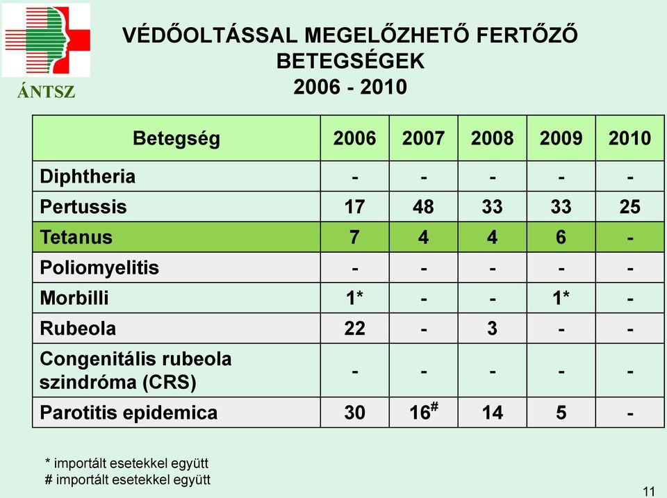 - Morbilli 1* - - 1* - Rubeola 22-3 - - Congenitális rubeola szindróma (CRS) - - - - -