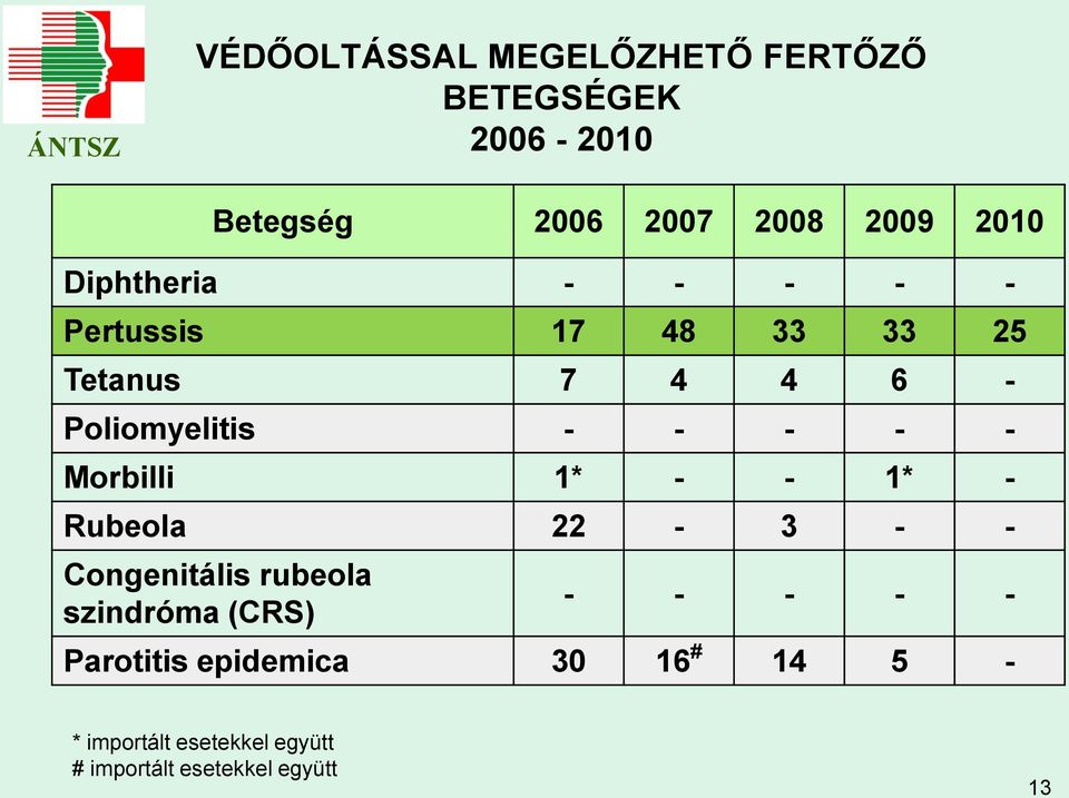 - Morbilli 1* - - 1* - Rubeola 22-3 - - Congenitális rubeola szindróma (CRS) - - - - -