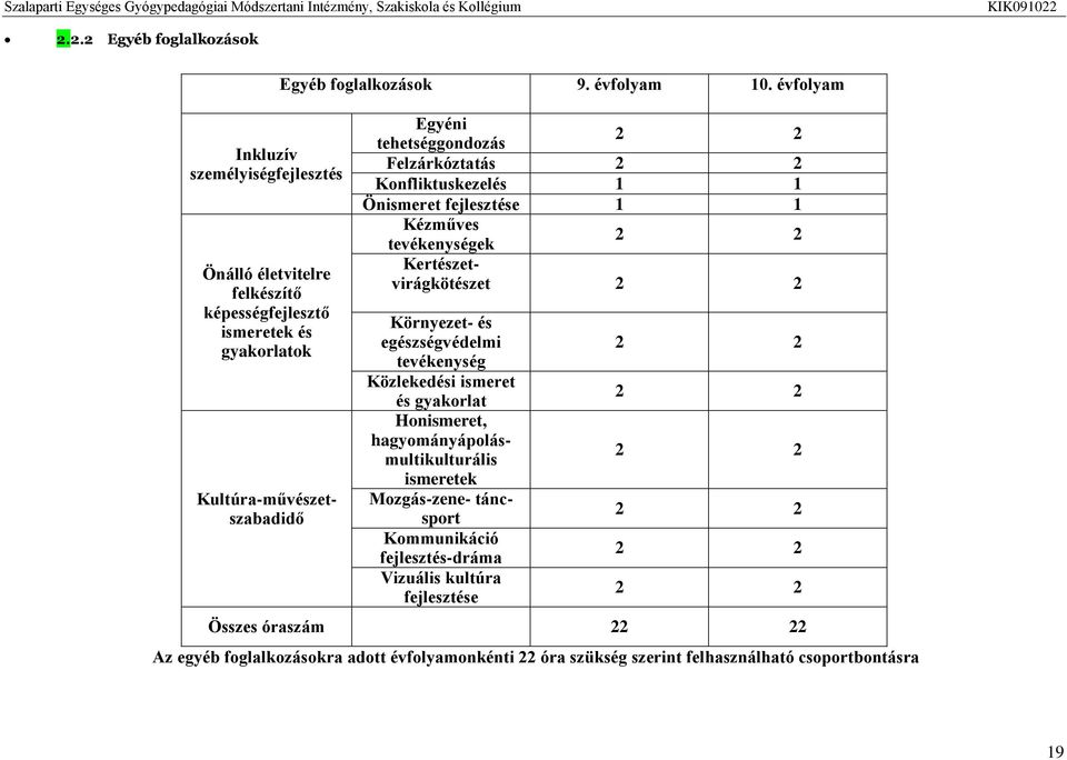 évfolyam Egyéni tehetséggondozás 2 2 Felzárkóztatás 2 2 Konfliktuskezelés 1 1 Önismeret fejlesztése 1 1 Kézműves tevékenységek 2 2 Kertészetvirágkötészet 2 2 Környezet- és