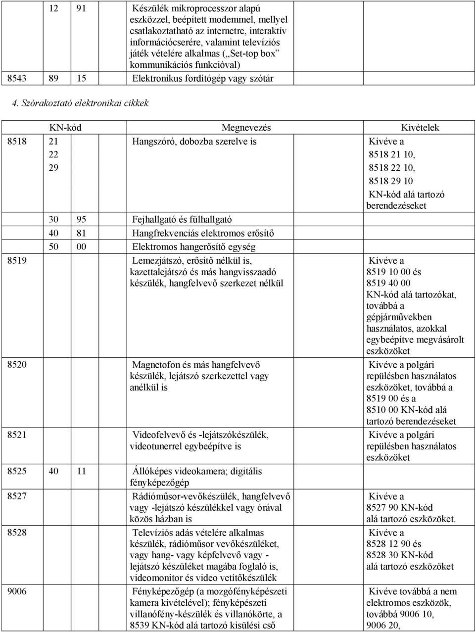Szórakoztató elektronikai cikkek KN-kód Megnevezés Kivételek 8518 21 Hangszóró, dobozba szerelve is Kivéve a 22 8518 21 10, 29 8518 22 10, 8518 29 10 KN-kód alá tartozó berendezéseket 30 95
