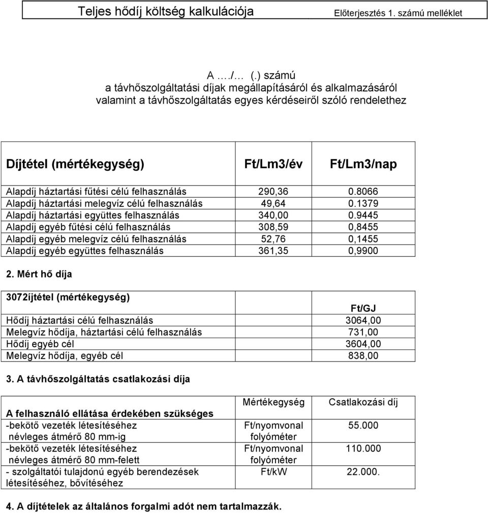 fűtési célú felhasználás 290,36 0.8066 Alapdíj háztartási melegvíz célú felhasználás 49,64 0.1379 Alapdíj háztartási együttes felhasználás 340,00 0.