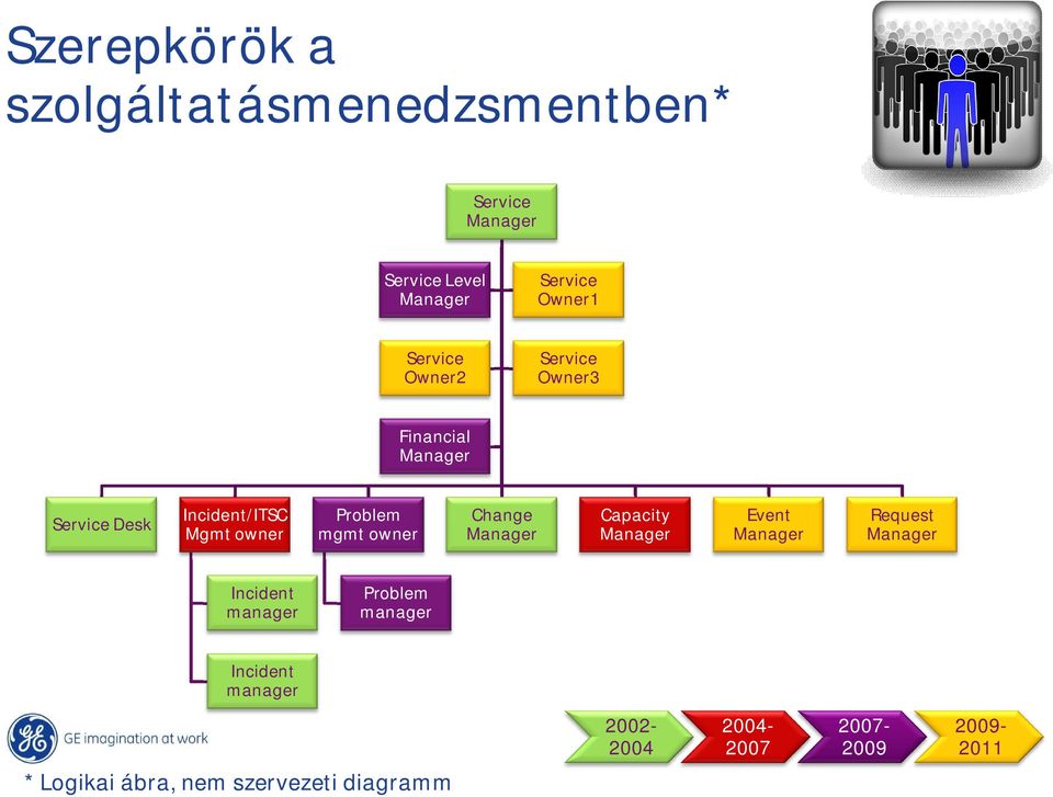 mgmt owner Change Manager Capacity Manager Event Manager Request Manager Incident manager Problem