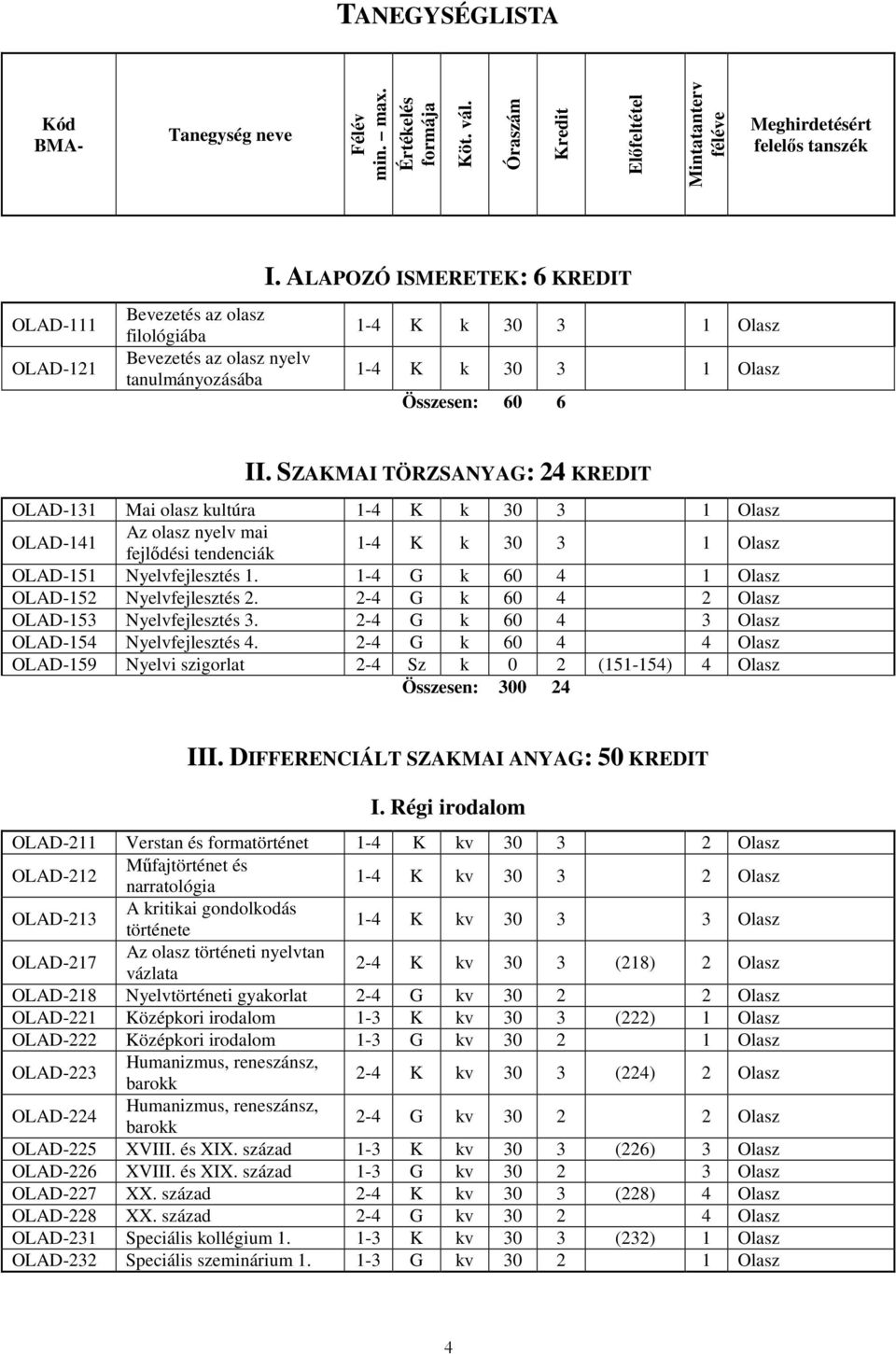 ALAPOZÓ ISMERETEK: 6 KREDIT 1-4 K k 30 3 1 Olasz 1-4 K k 30 3 1 Olasz Összesen: 60 6 II.