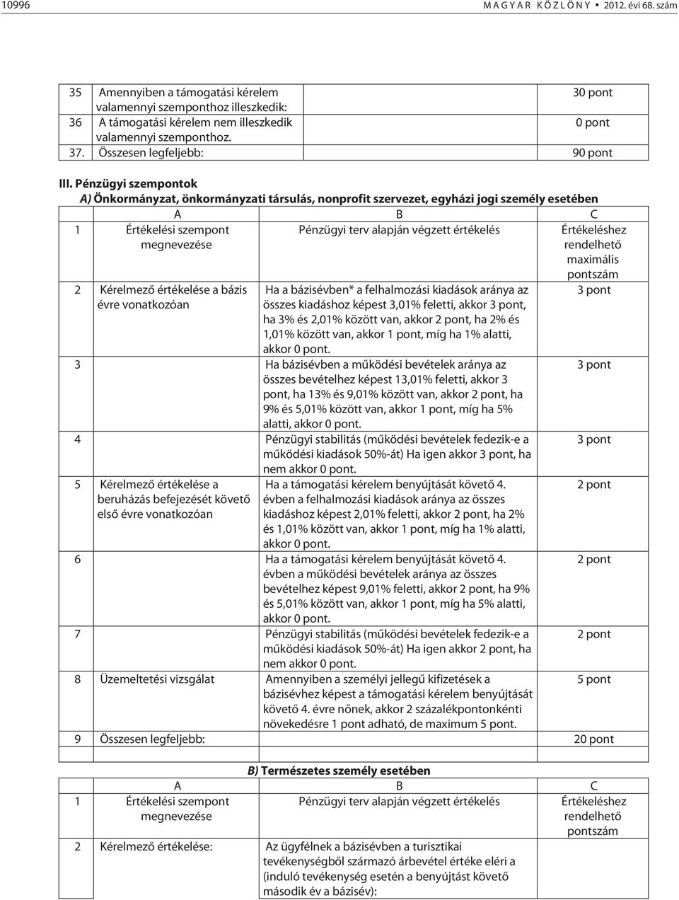 Pénzügyi szempontok A) Önkormányzat, önkormányzati társulás, nonprofit szervezet, egyházi jogi személy esetében A B C 1 Értékelési szempont megnevezése 2 Kérelmező értékelése a bázis évre vonatkozóan