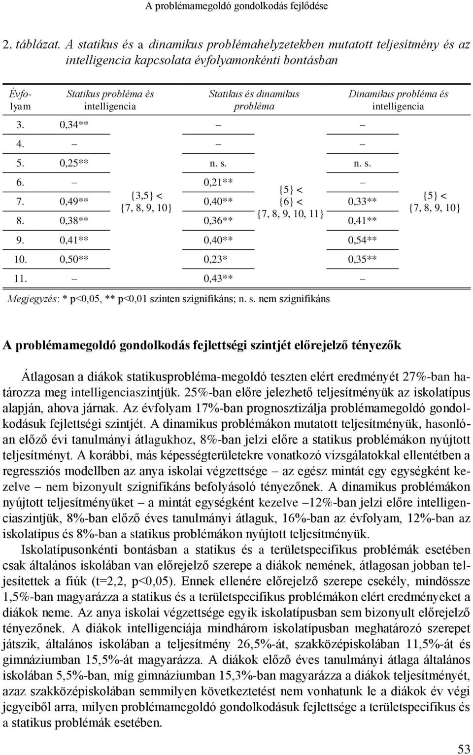 0,38** 0,36** 0,41** 9. 0,41** 0,40** 0,54** 10. 0,50** 0,23** 0,35** 11. 0,43** Megjegyzés: * p<0,05, ** p<0,01 sz