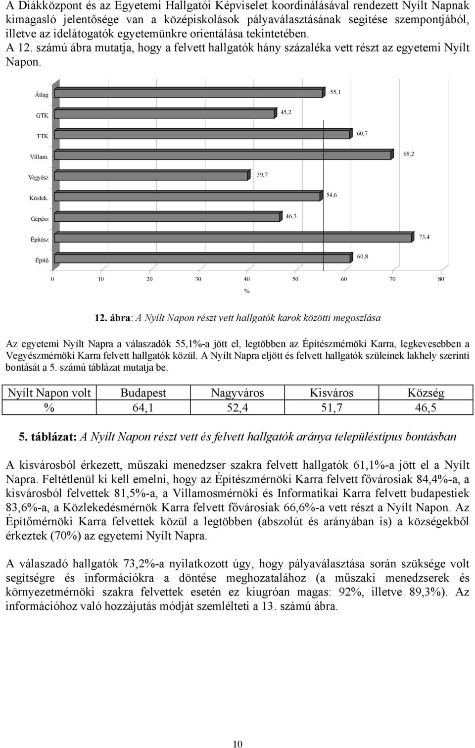 69,2 Vegyész 39,7 Közlek. 54,6 Gépész 46,3 Építész 73,4 Építő 60,8 0 10 20 30 40 50 60 70 80 % 12.